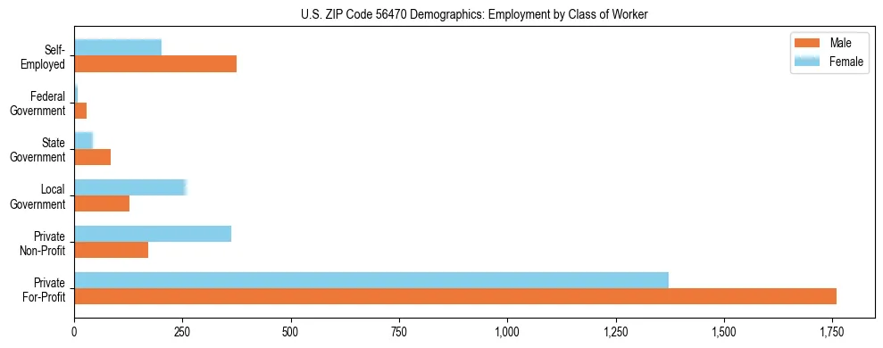 Horizontal bar chart showing employment distribution by class of worker and gender in US ZIP Code 56470, based on 2023 ACS data.