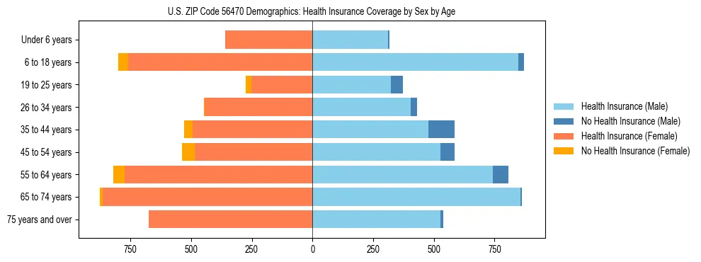 Pyramid chart showing health insurance coverage by age and sex in US ZIP Code 56470.