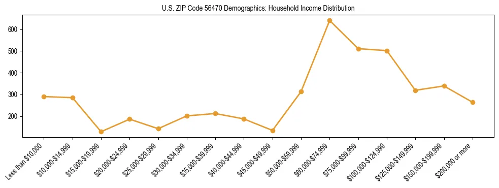 Horizontal bar chart showing household income distribution in US ZIP Code 56470.