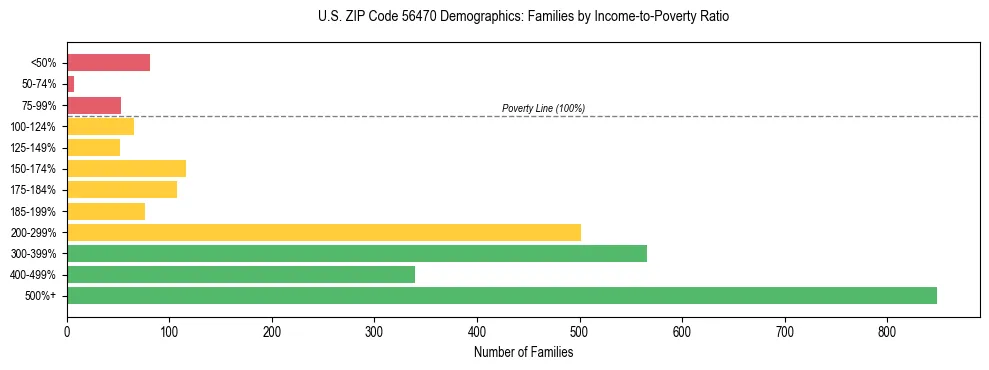 Horizontal bar chart showing family distribution by income-to-poverty ratio in US ZIP Code 56470, based on 2023 ACS data.