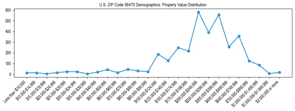 Line chart showing the distribution of property values for owner-occupied housing units in US ZIP Code 56470.