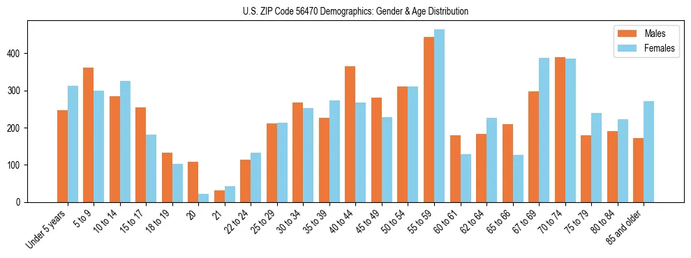 Bar chart showing the population distribution of US ZIP Code 56470 by age group and gender, based on 2023 ACS data.