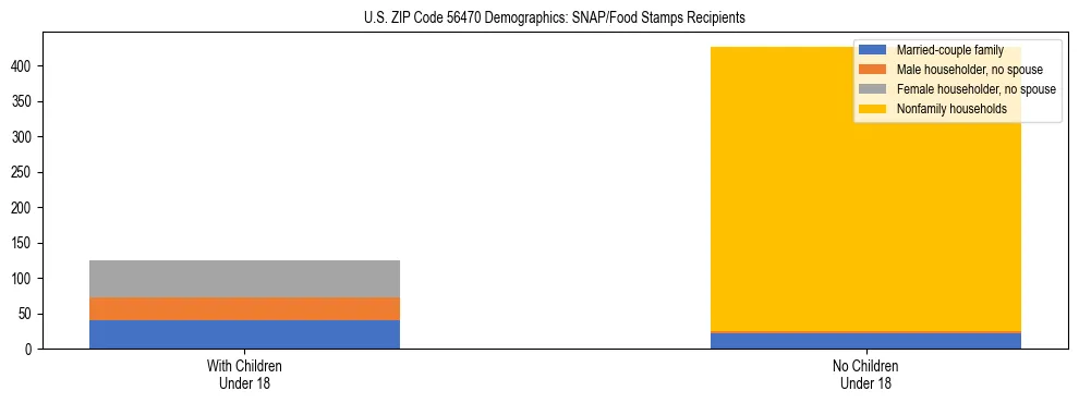 Stacked bar chart showing SNAP/Food Stamps recipient household composition by presence of children under 18 in US ZIP Code 56470, based on 2023 ACS data.