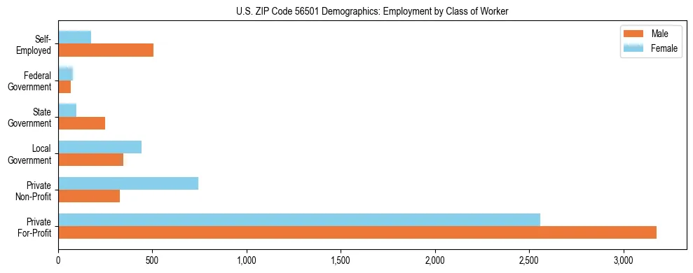 Horizontal bar chart showing employment distribution by class of worker and gender in US ZIP Code 56501, based on 2023 ACS data.