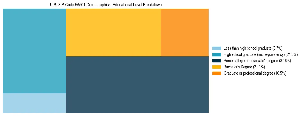 Treemap chart illustrating the educational attainment breakdown for population 25 years and over in US ZIP Code 56501.