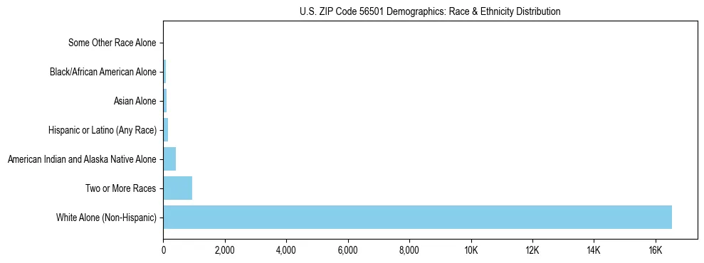 Race and Ethnicity Distribution Chart for US ZIP Code 56501