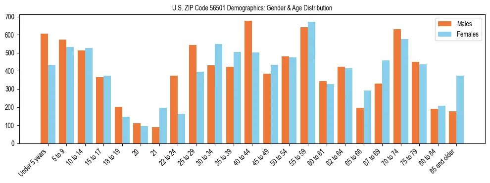 Bar chart showing the population distribution of US ZIP Code 56501 by age group and gender, based on 2023 ACS data.