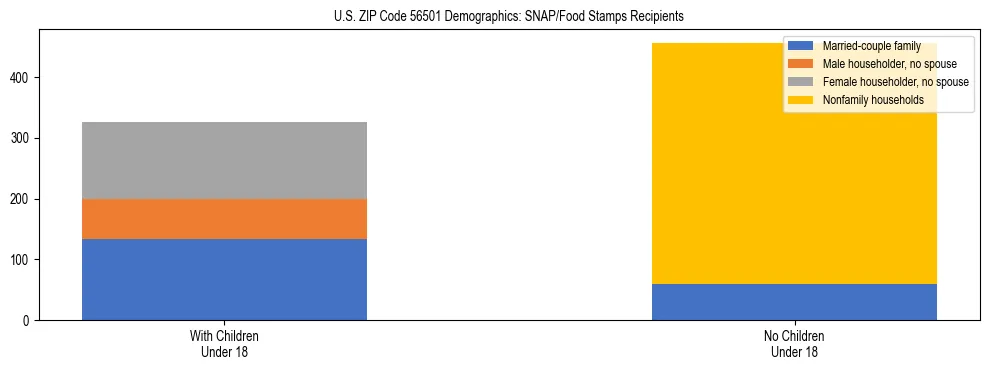 Stacked bar chart showing SNAP/Food Stamps recipient household composition by presence of children under 18 in US ZIP Code 56501, based on 2023 ACS data.