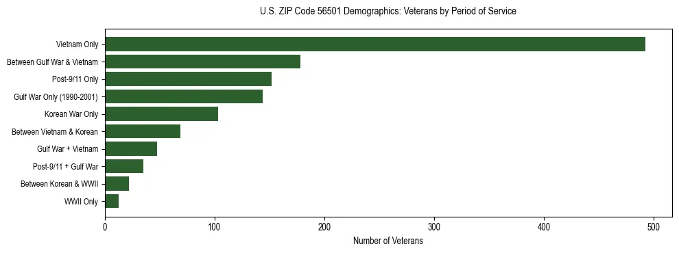 Horizontal bar chart showing veteran distribution by period of military service in US ZIP Code 56501, based on 2023 ACS data.
