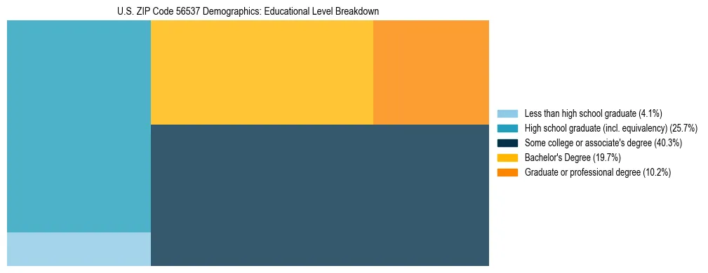 Treemap chart illustrating the educational attainment breakdown for population 25 years and over in US ZIP Code 56537.