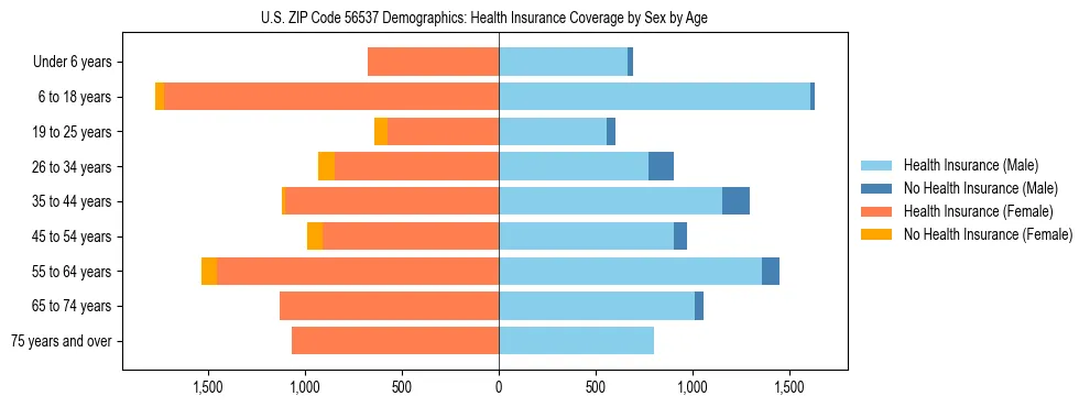 Pyramid chart showing health insurance coverage by age and sex in US ZIP Code 56537.