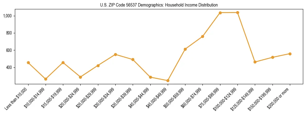 Horizontal bar chart showing household income distribution in US ZIP Code 56537.