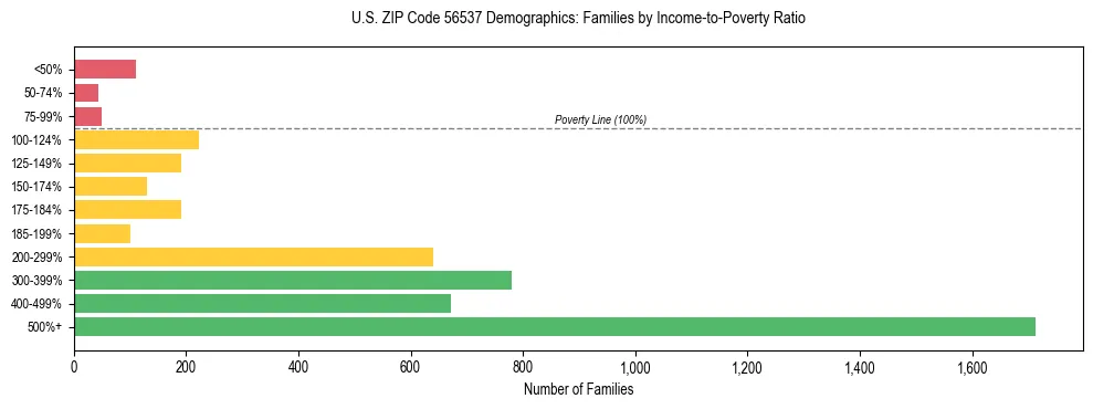 Horizontal bar chart showing family distribution by income-to-poverty ratio in US ZIP Code 56537, based on 2023 ACS data.