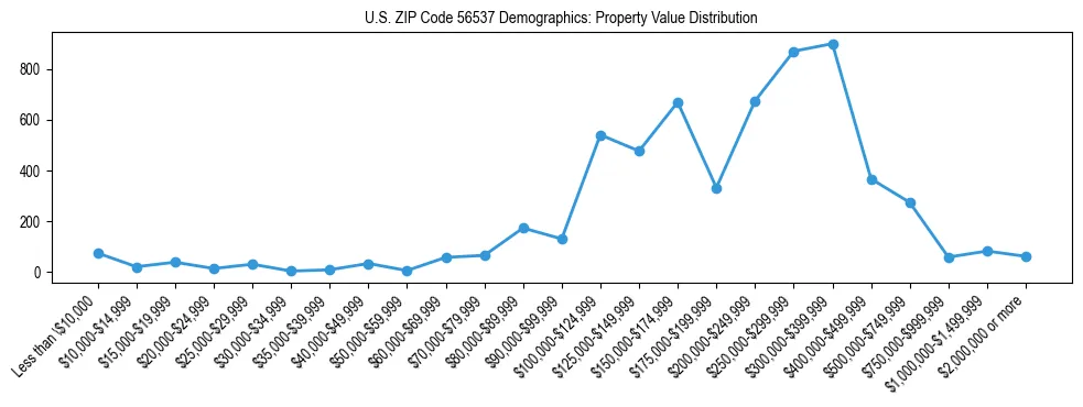 Line chart showing the distribution of property values for owner-occupied housing units in US ZIP Code 56537.