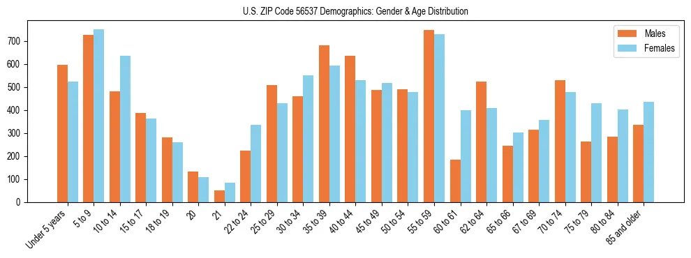 Bar chart showing the population distribution of US ZIP Code 56537 by age group and gender, based on 2023 ACS data.