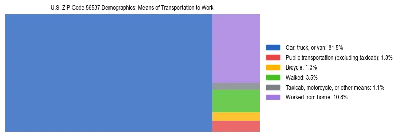 Treemap showing means of transportation to work distribution in US ZIP Code 56537.
