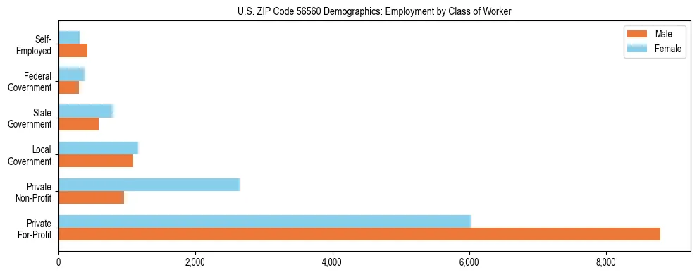 Horizontal bar chart showing employment distribution by class of worker and gender in US ZIP Code 56560, based on 2023 ACS data.