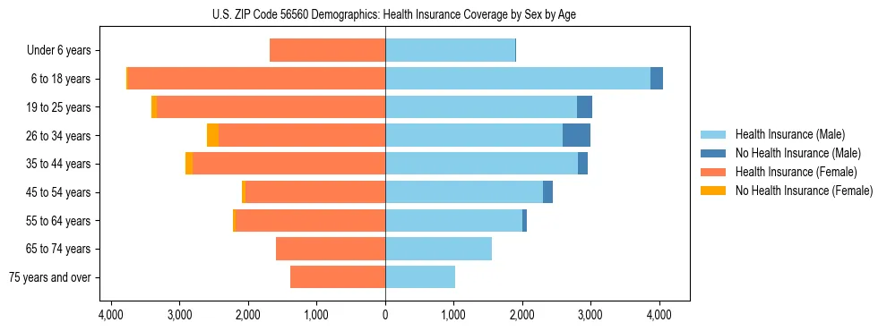 Pyramid chart showing health insurance coverage by age and sex in US ZIP Code 56560.