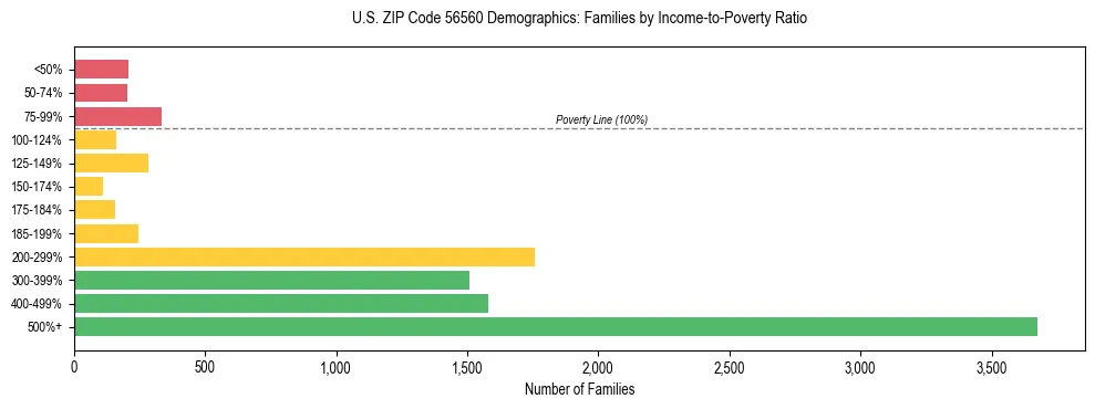 Horizontal bar chart showing family distribution by income-to-poverty ratio in US ZIP Code 56560, based on 2023 ACS data.