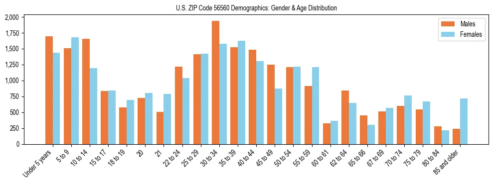 Bar chart showing the population distribution of US ZIP Code 56560 by age group and gender, based on 2023 ACS data.