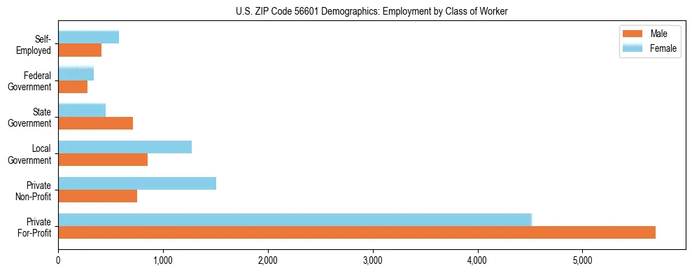 Horizontal bar chart showing employment distribution by class of worker and gender in US ZIP Code 56601, based on 2023 ACS data.