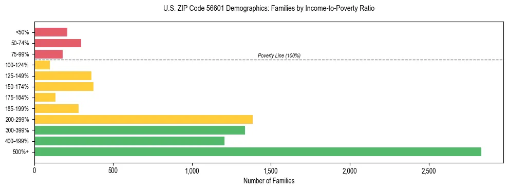 Horizontal bar chart showing family distribution by income-to-poverty ratio in US ZIP Code 56601, based on 2023 ACS data.