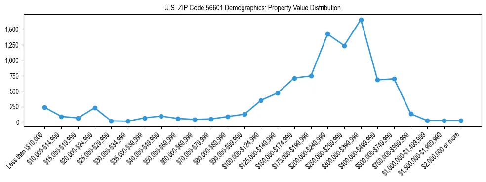 Line chart showing the distribution of property values for owner-occupied housing units in US ZIP Code 56601.