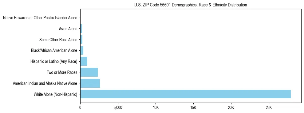 Race and Ethnicity Distribution Chart for US ZIP Code 56601