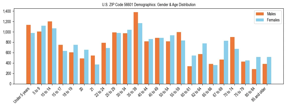 Bar chart showing the population distribution of US ZIP Code 56601 by age group and gender, based on 2023 ACS data.