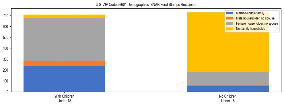 Stacked bar chart showing SNAP/Food Stamps recipient household composition by presence of children under 18 in US ZIP Code 56601, based on 2023 ACS data.
