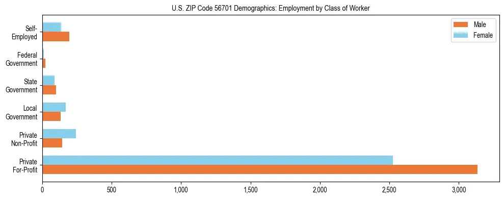 Horizontal bar chart showing employment distribution by class of worker and gender in US ZIP Code 56701, based on 2023 ACS data.