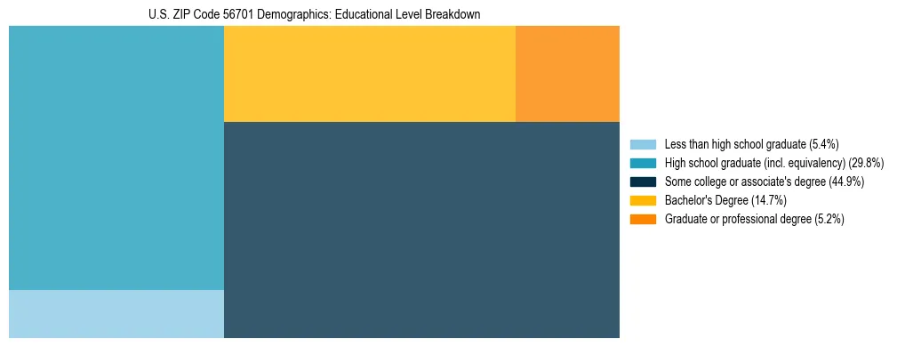 Treemap chart illustrating the educational attainment breakdown for population 25 years and over in US ZIP Code 56701.