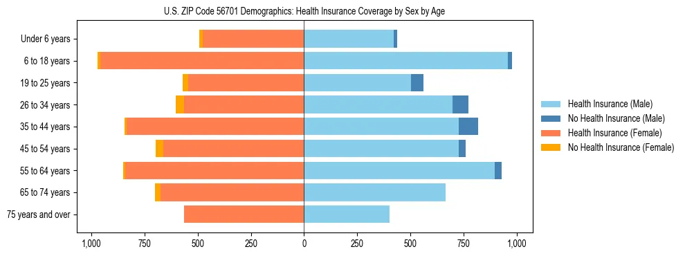 Pyramid chart showing health insurance coverage by age and sex in US ZIP Code 56701.