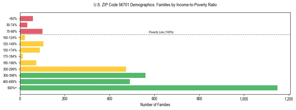 Horizontal bar chart showing family distribution by income-to-poverty ratio in US ZIP Code 56701, based on 2023 ACS data.