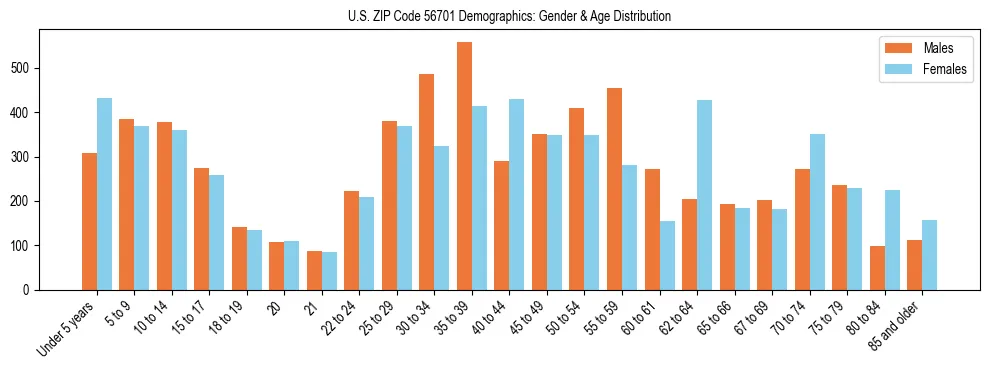 Bar chart showing the population distribution of US ZIP Code 56701 by age group and gender, based on 2023 ACS data.