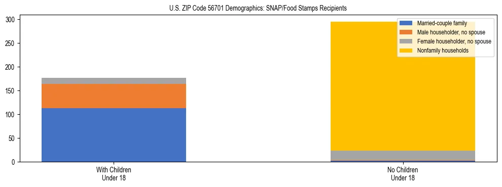Stacked bar chart showing SNAP/Food Stamps recipient household composition by presence of children under 18 in US ZIP Code 56701, based on 2023 ACS data.