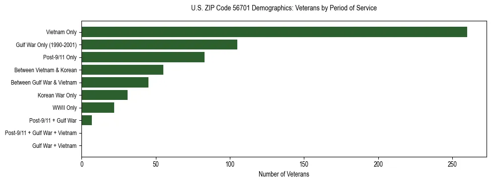 Horizontal bar chart showing veteran distribution by period of military service in US ZIP Code 56701, based on 2023 ACS data.