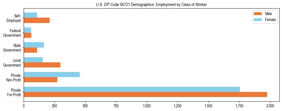 Horizontal bar chart showing employment distribution by class of worker and gender in US ZIP Code 56721, based on 2023 ACS data.