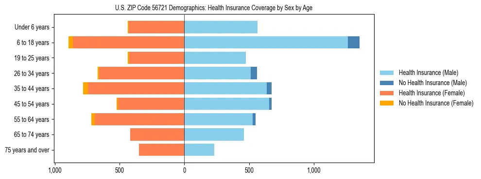 Pyramid chart showing health insurance coverage by age and sex in US ZIP Code 56721.