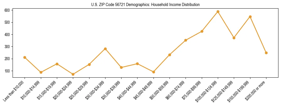 Horizontal bar chart showing household income distribution in US ZIP Code 56721.