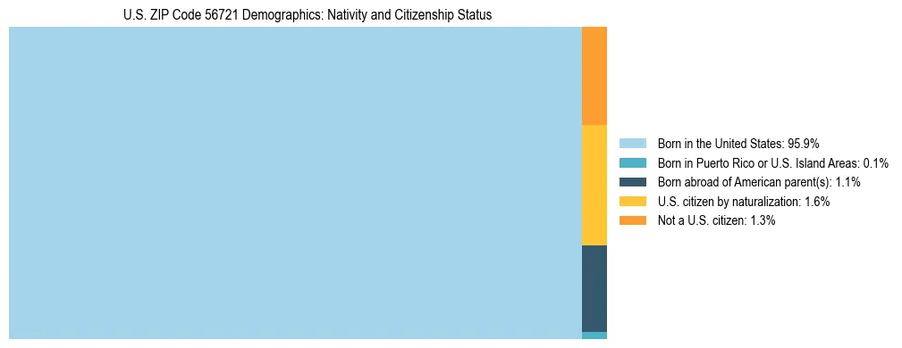 Treemap showing the population distribution by nativity and citizenship status in US ZIP Code 56721 based on U.S. Census data.