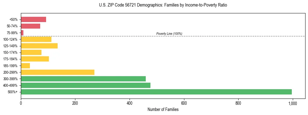 Horizontal bar chart showing family distribution by income-to-poverty ratio in US ZIP Code 56721, based on 2023 ACS data.