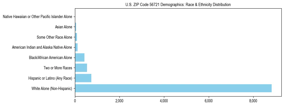 Race and Ethnicity Distribution Chart for US ZIP Code 56721