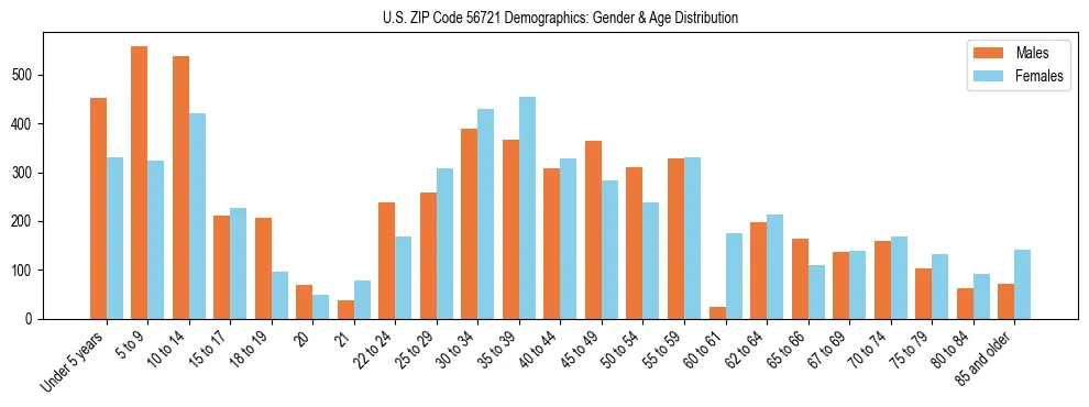 Bar chart showing the population distribution of US ZIP Code 56721 by age group and gender, based on 2023 ACS data.