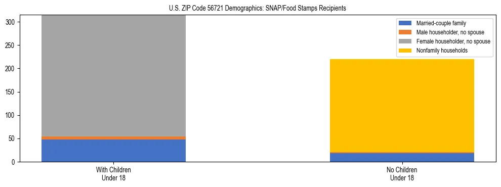 Stacked bar chart showing SNAP/Food Stamps recipient household composition by presence of children under 18 in US ZIP Code 56721, based on 2023 ACS data.