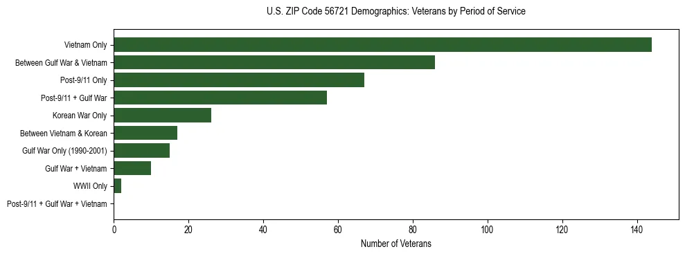 Horizontal bar chart showing veteran distribution by period of military service in US ZIP Code 56721, based on 2023 ACS data.