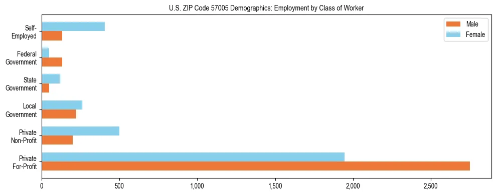 Horizontal bar chart showing employment distribution by class of worker and gender in US ZIP Code 57005, based on 2023 ACS data.