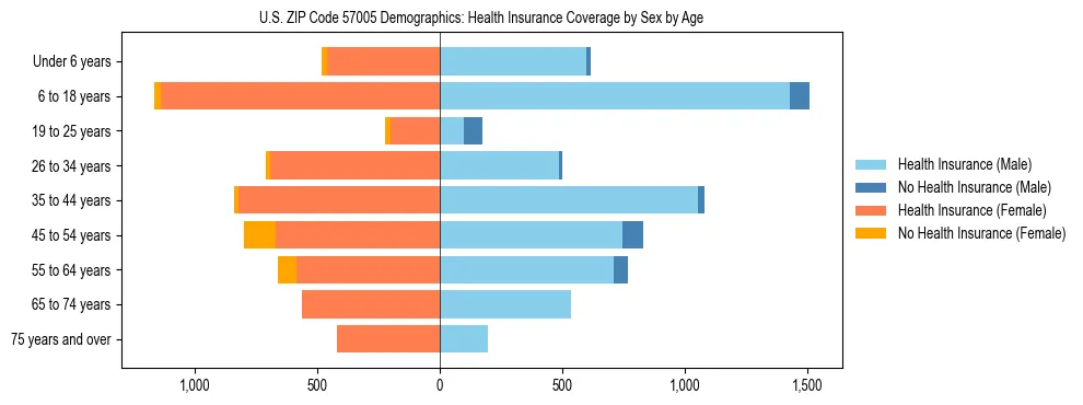 Pyramid chart showing health insurance coverage by age and sex in US ZIP Code 57005.
