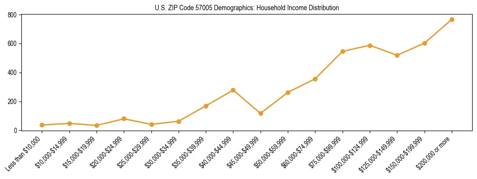 Horizontal bar chart showing household income distribution in US ZIP Code 57005.