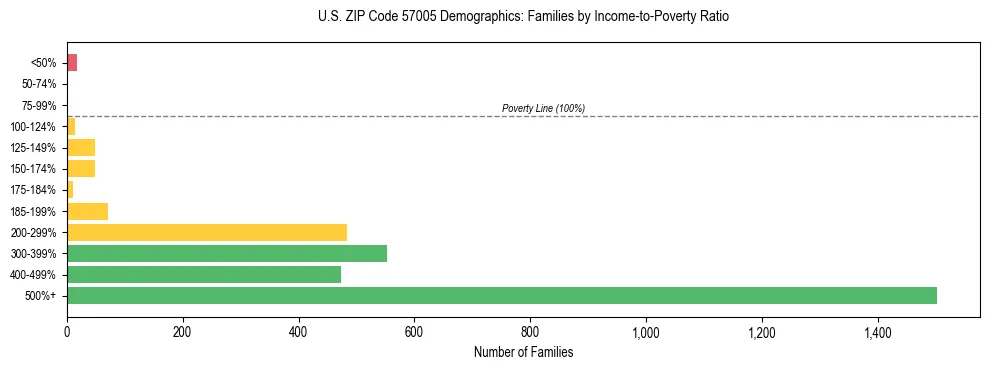 Horizontal bar chart showing family distribution by income-to-poverty ratio in US ZIP Code 57005, based on 2023 ACS data.